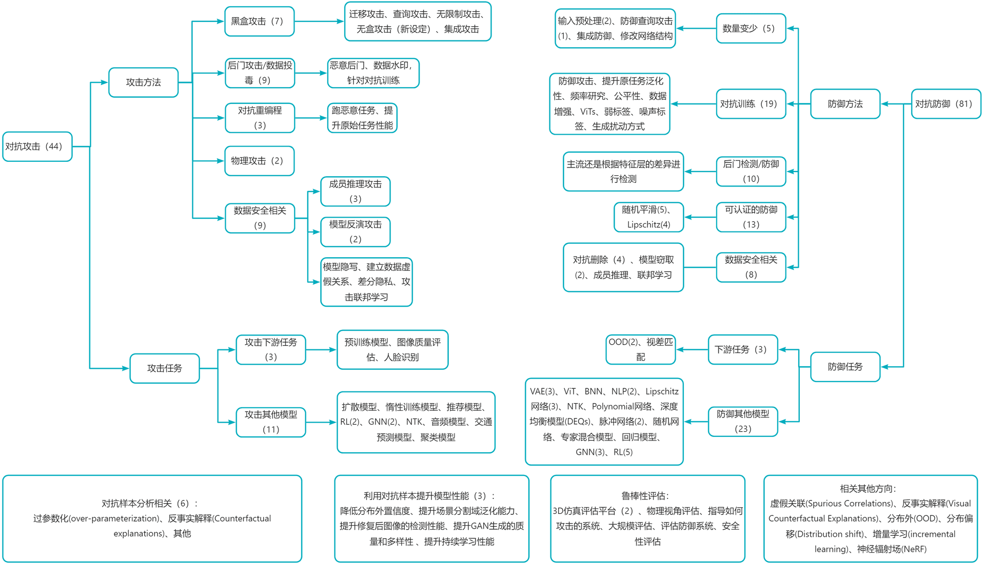 NeurIPS 2022 对抗攻防论文总结