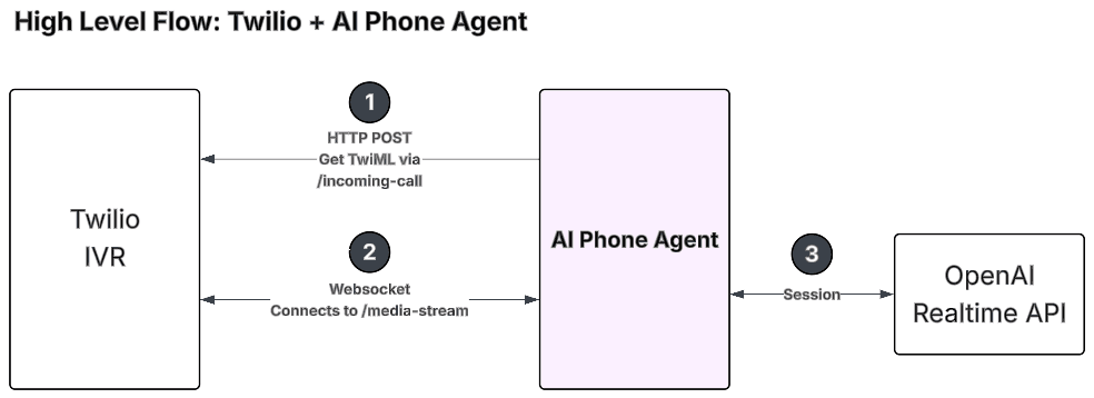 Twilio + AI Phone Agent 架构