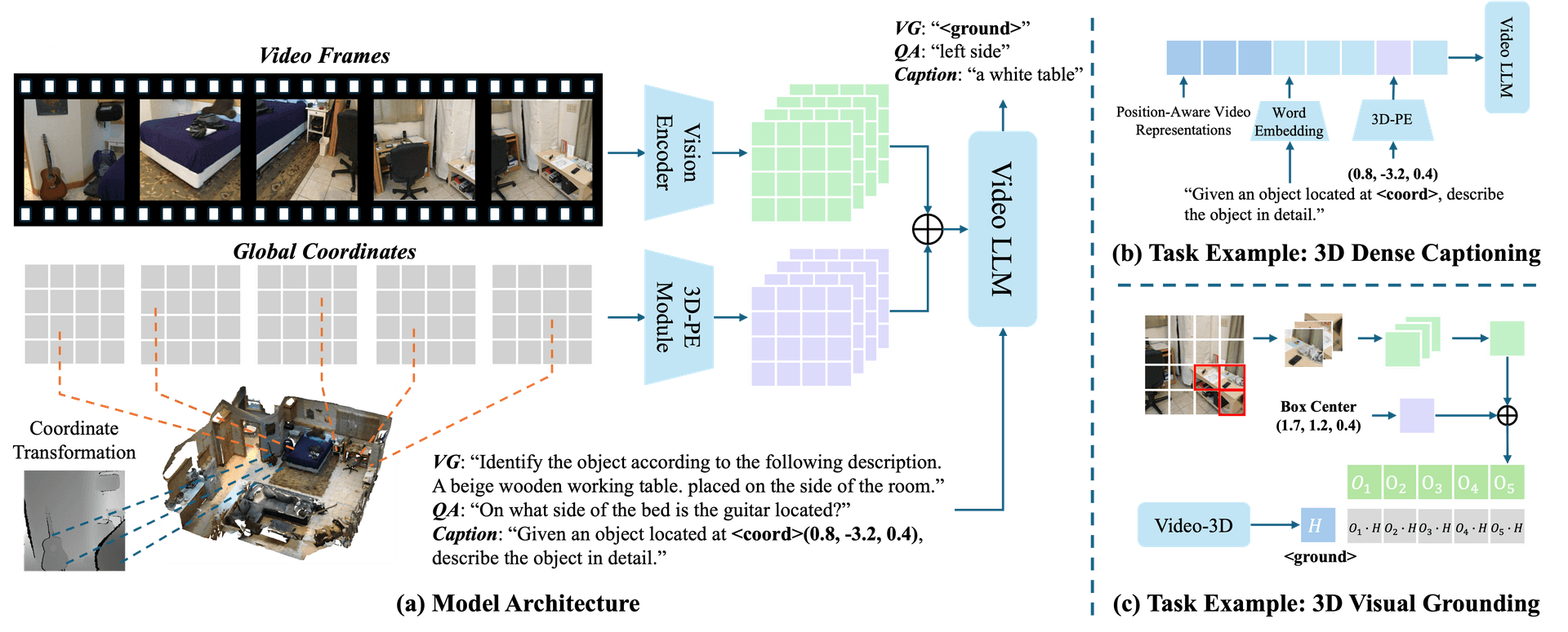 Video-3D LLM 架构图