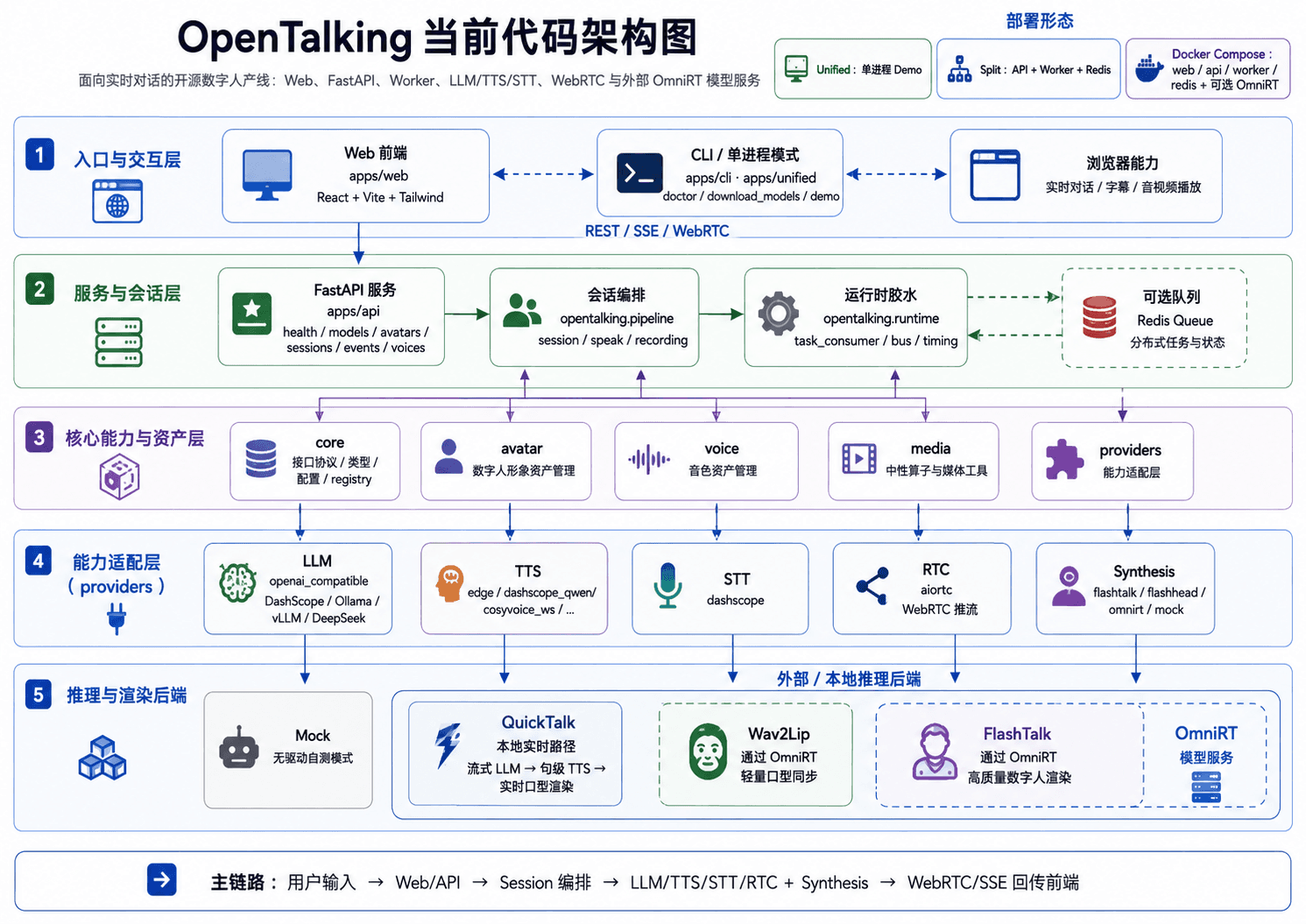 OpenTalking 系统架构图