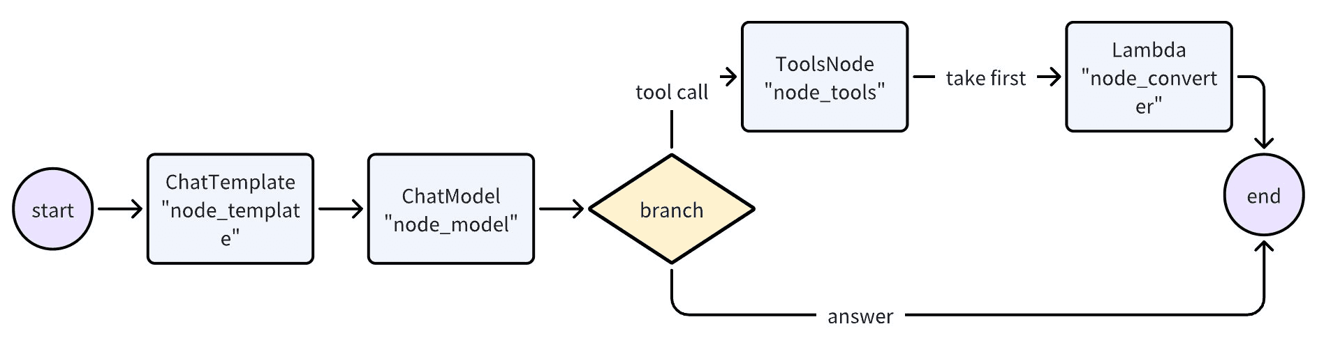 Graph Tool 调用