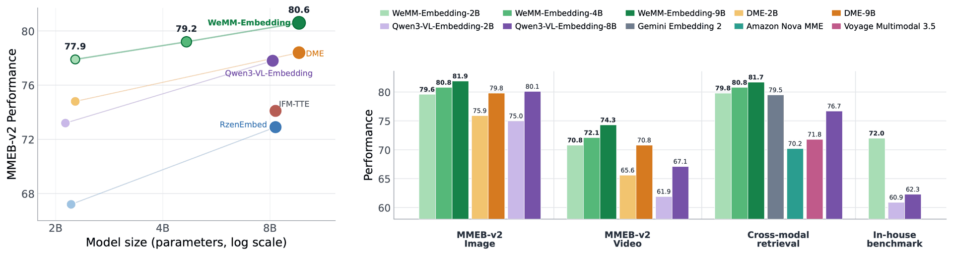 WeMM-Embedding 在 MMEB-v2 评测基准上的性能对比