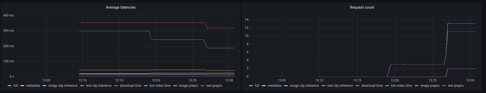 clip-retrieval 后端 Grafana 监控面板
