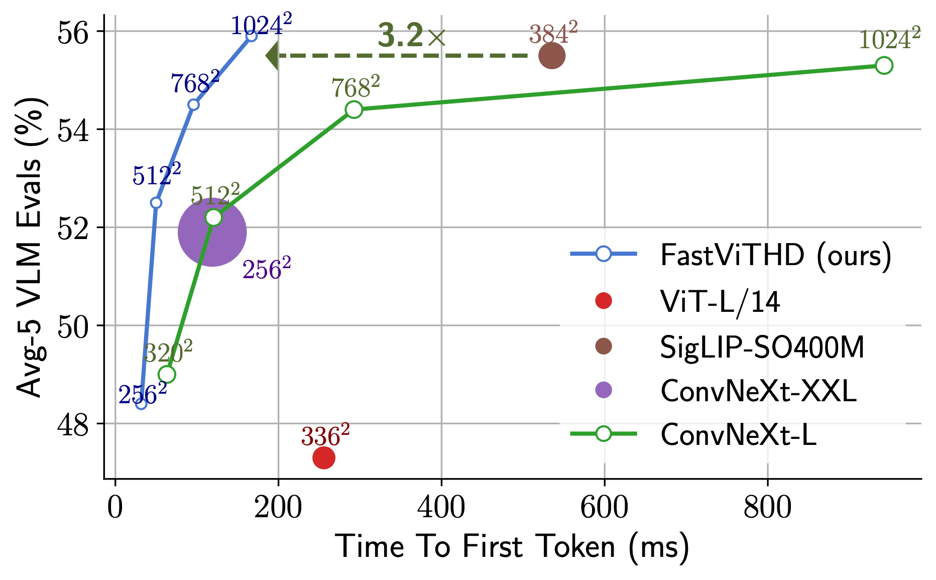 FastVLM 性能对比图