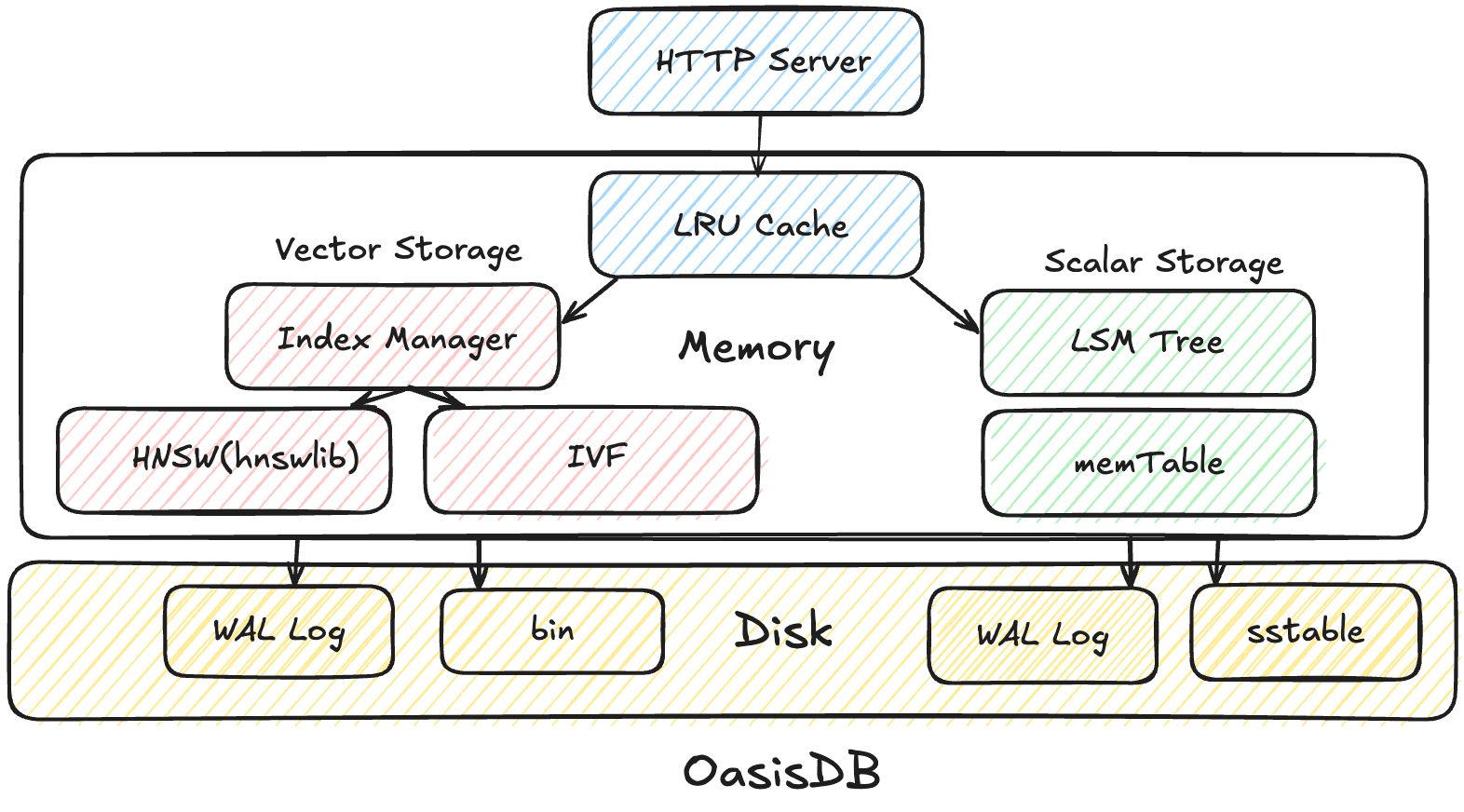 OasisDB 架构图