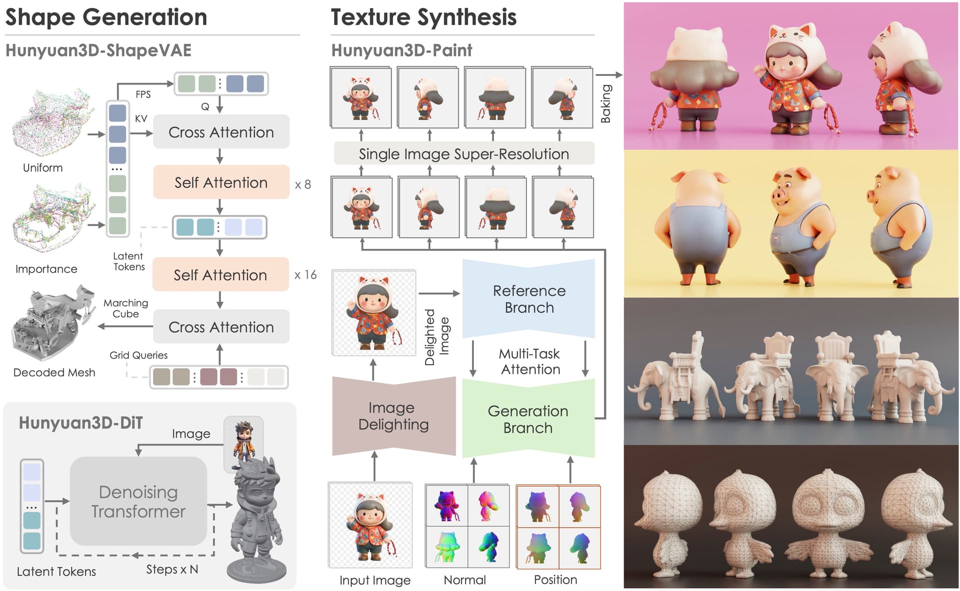 混元3D 2.0系统架构