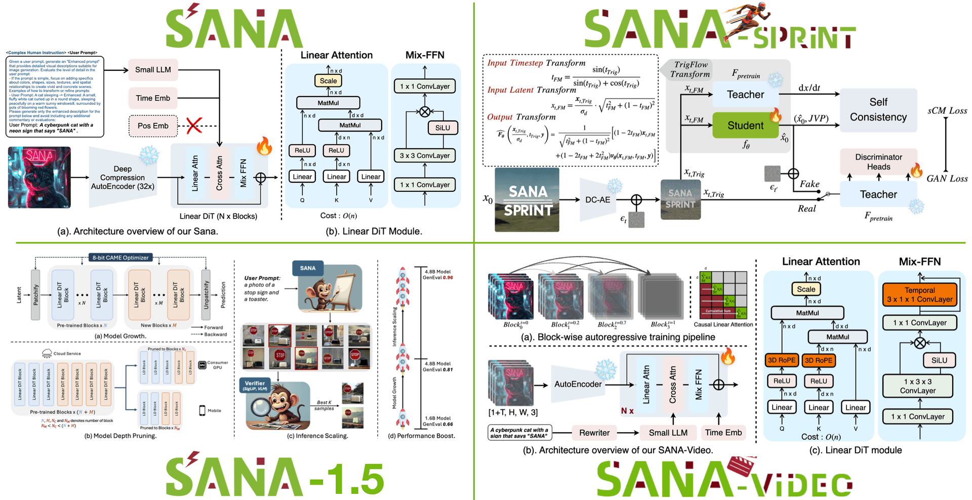 SANA 全系列模型对比