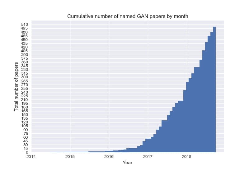 累计GAN数量增长图