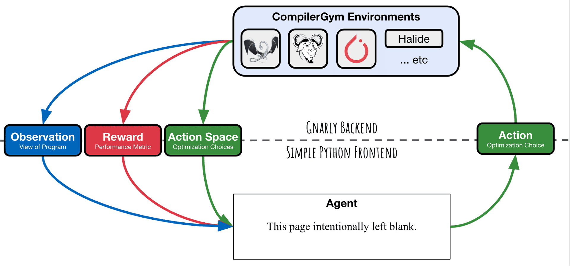 CompilerGym Overview