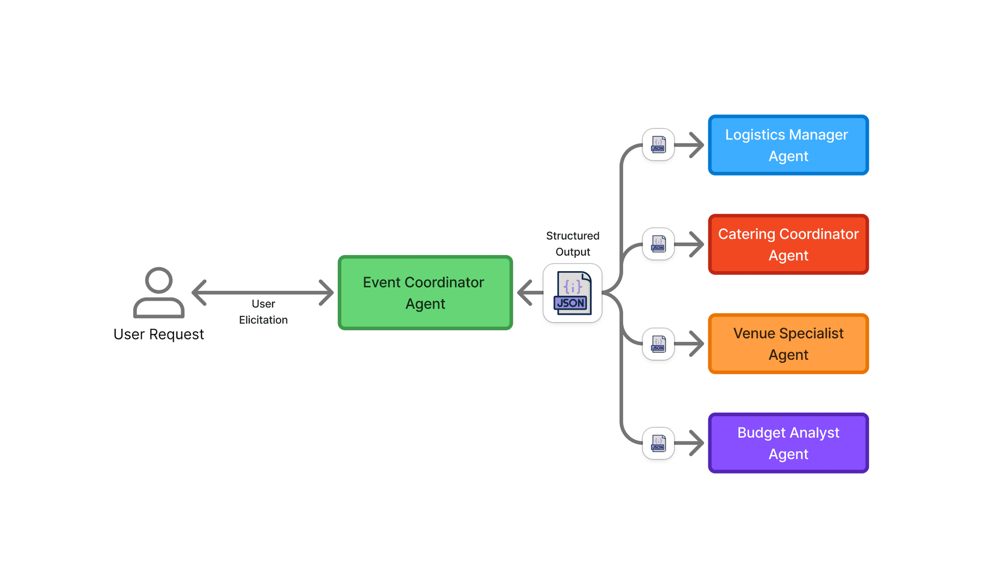 Event Planning Agent Design