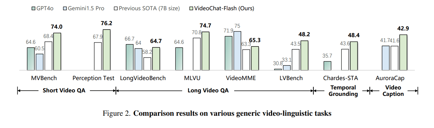 图1:VideoChat-Flash vs 其他方法的SOTA性能对比