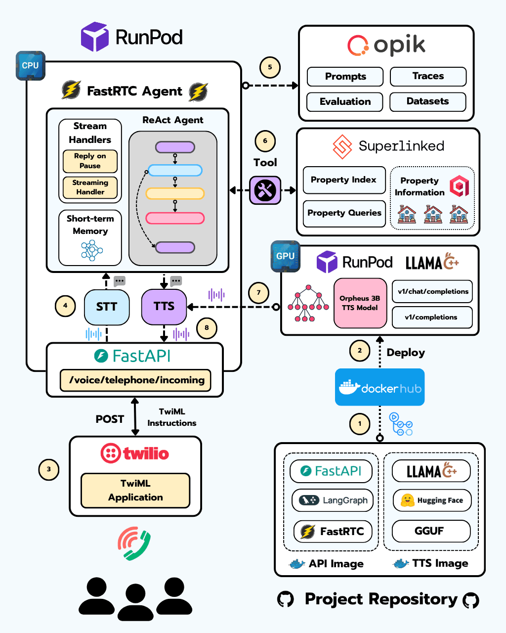 Realtime Phone Agents 系统架构